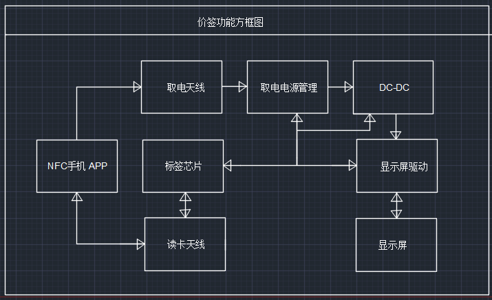 應(yīng)用解決方案-NFC無(wú)源電子價(jià)簽上的應(yīng)用